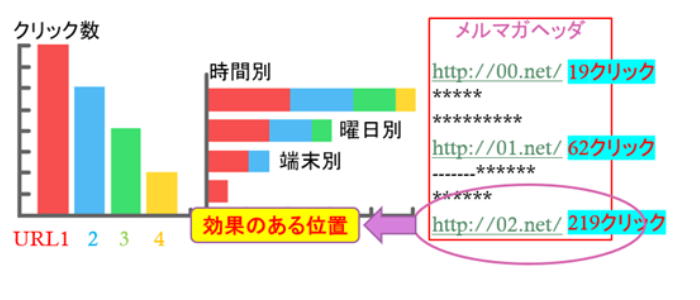 他社では面倒なクリックカウントの前準備も、ビズメールなら簡単。予約時に本文のクリックしたいURLを選ぶだけ