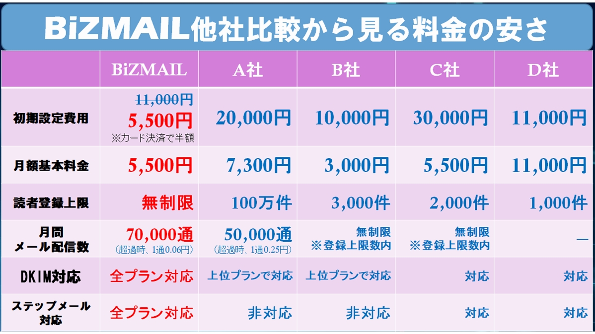 メール配信『ビズメール』月額５５００円～の業界最安値で読者登録無制限！ビズ 比較