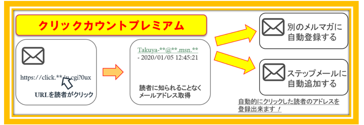 メール配信『ビズメール』クリックカウント url 機能で効果測定。開封率測定。